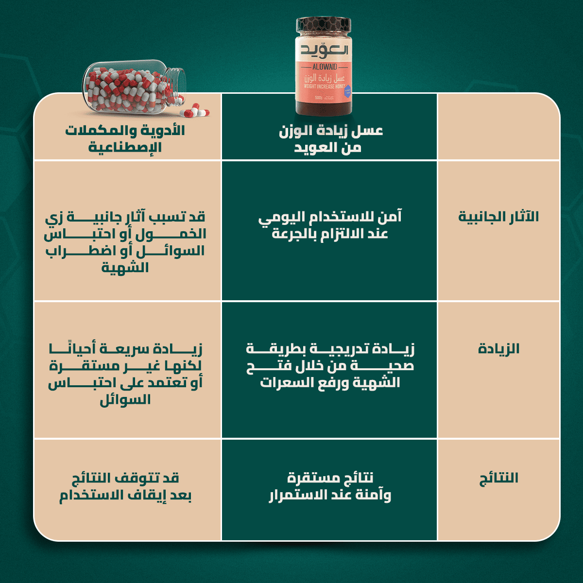 عسل زيادة الوزن 500 جم (بكج 3 حبة)