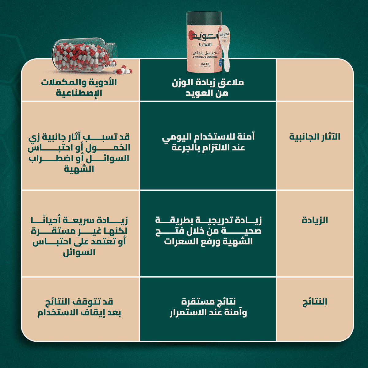 ملاعق عسل زيادة الوزن (25ملعقة*10جم) بكج 3 حبة