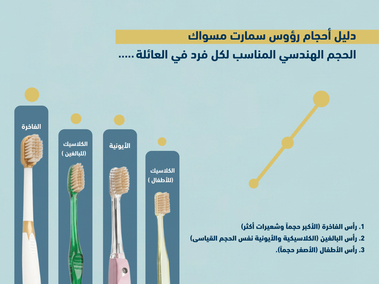 بنر عريض يوضح دليل قياسات وأحجام رؤوس فرشاة الأسنان اليابانية الذكية من سمارت مسواك لتناسب كافة أفراد العائلة