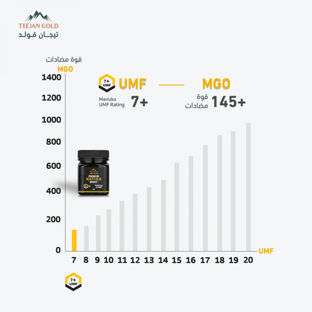  عسل مانوكا UMF 7 قوة مضادات 145 