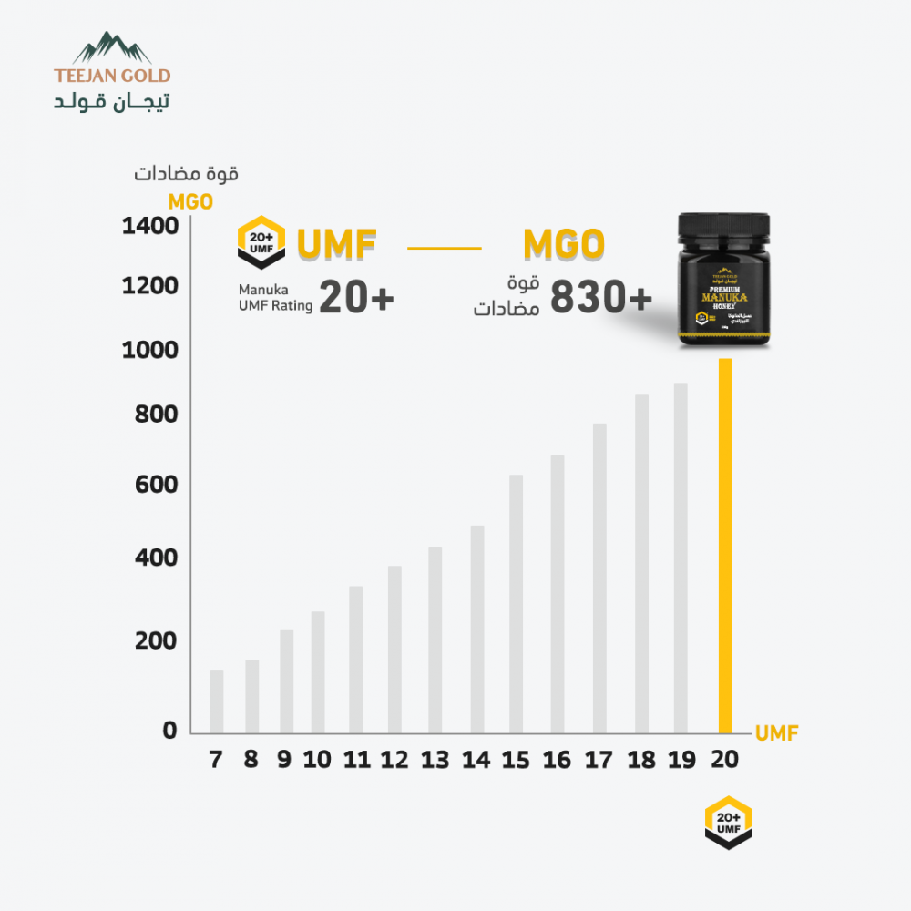  عسل مانوكا قوة مضادات 830 