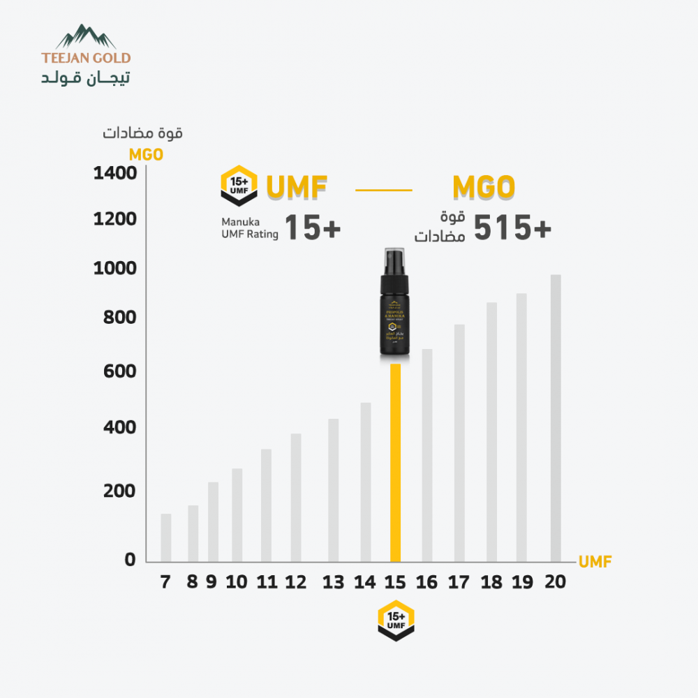  بخاخ العكبر مع مانوكا UMF 15 