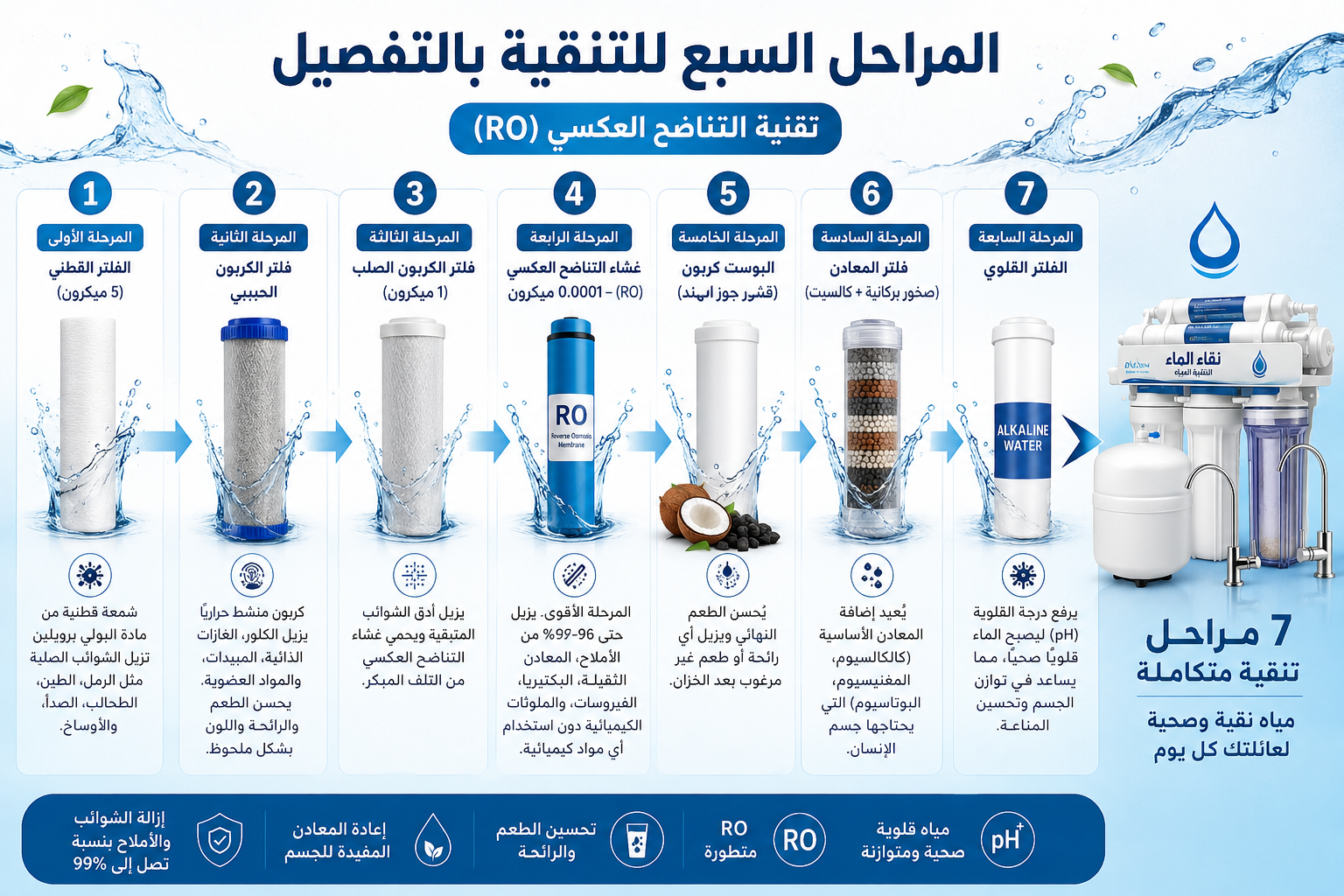 وصف المراحل-فلتر مياه 7 مراحل