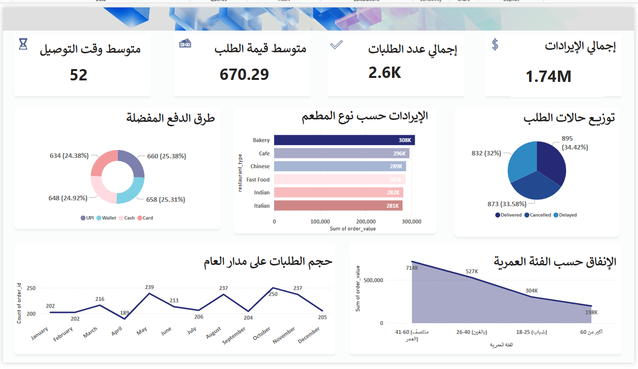 لوحة بيانات أداء طلبات توصيل الطعام (Power BI) - صورة 1