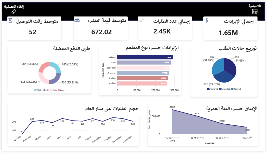 لوحة بيانات أداء طلبات توصيل الطعام (101Dash - النسخة المطورة) - صورة 2