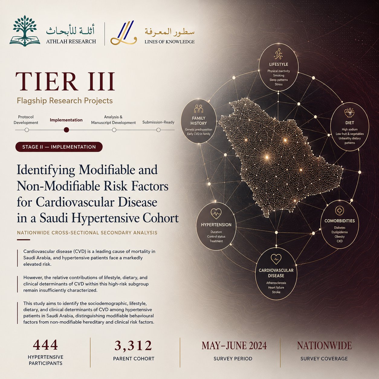 P-12 | CVD Risk in a Hypertensive Cohort | Logistic Regression - صورة 1