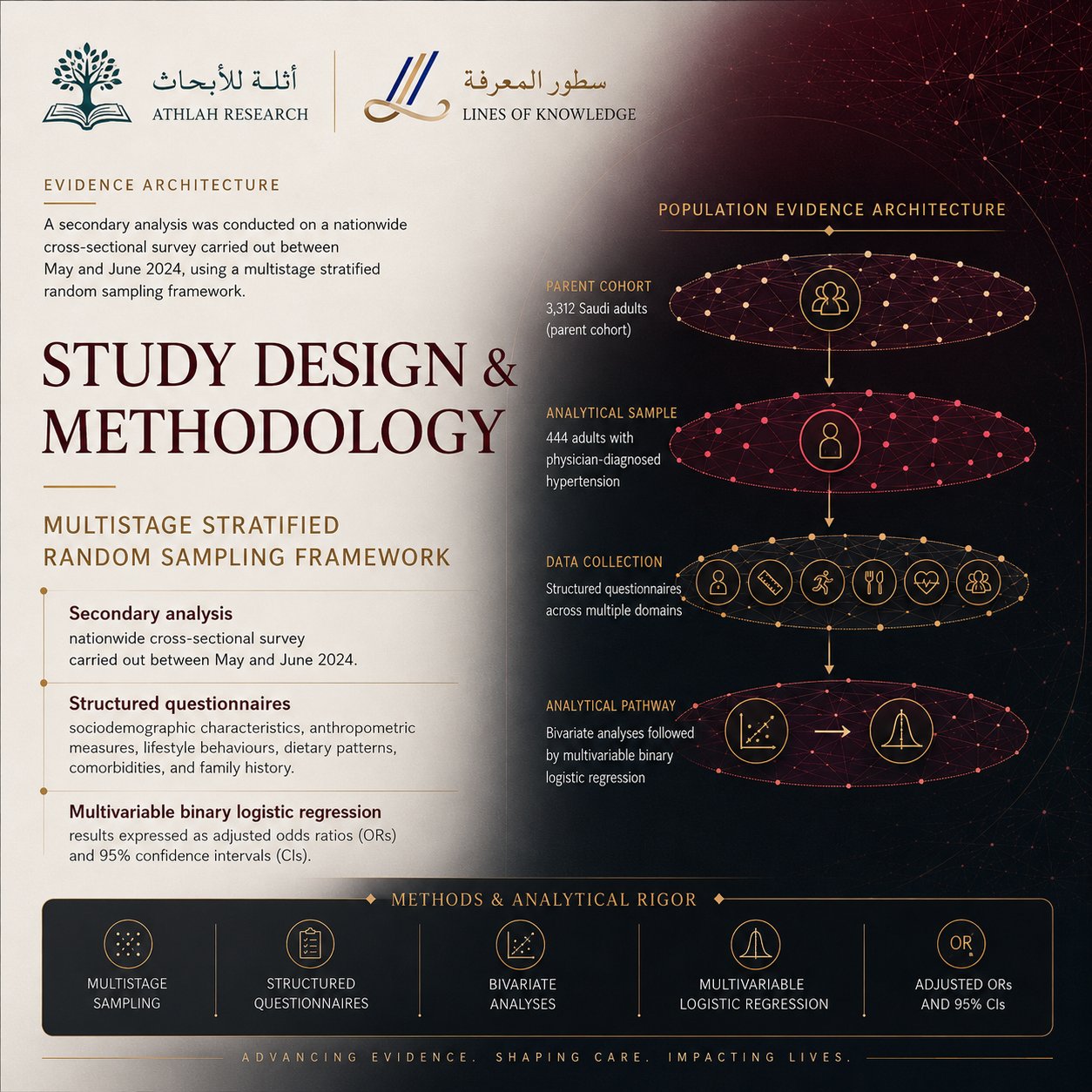 P-12 | CVD Risk in a Hypertensive Cohort | Logistic Regression - صورة 2