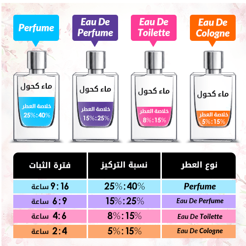 عطر سي فيوري: تجربة فريدة في عالم العطور