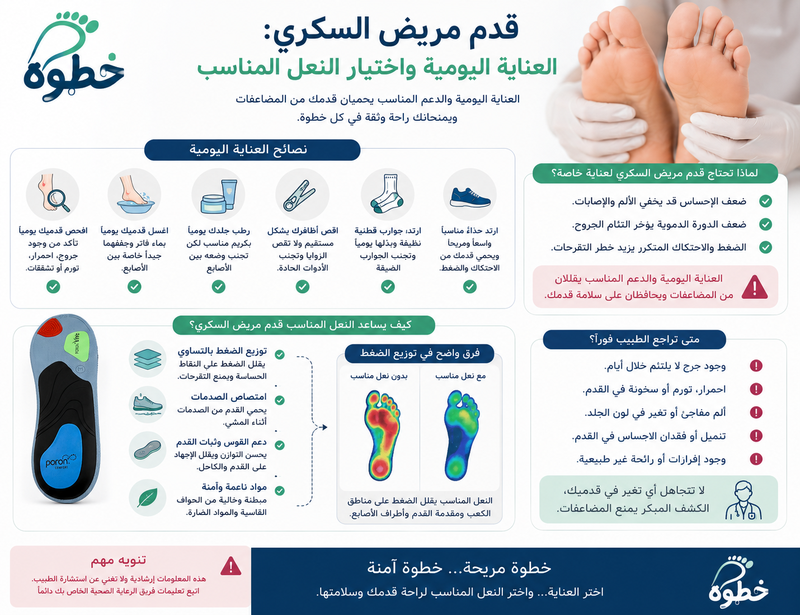 قدم مريض السكري: العناية اليومية واختيار النعل المناسب