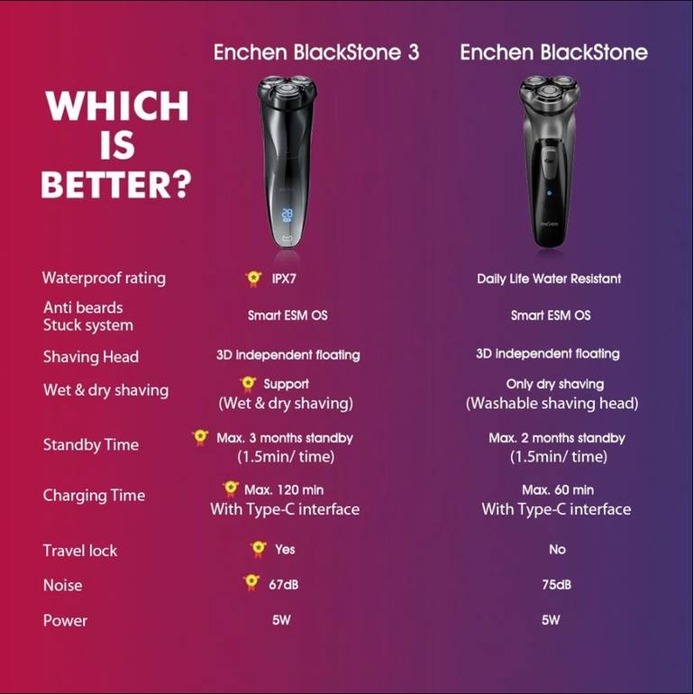 ENCHEN Blackstone Electric Face Slazor for Men 3D Floating Blade Lostable USB آلة حلاقة قابلة لإعادة الشحن